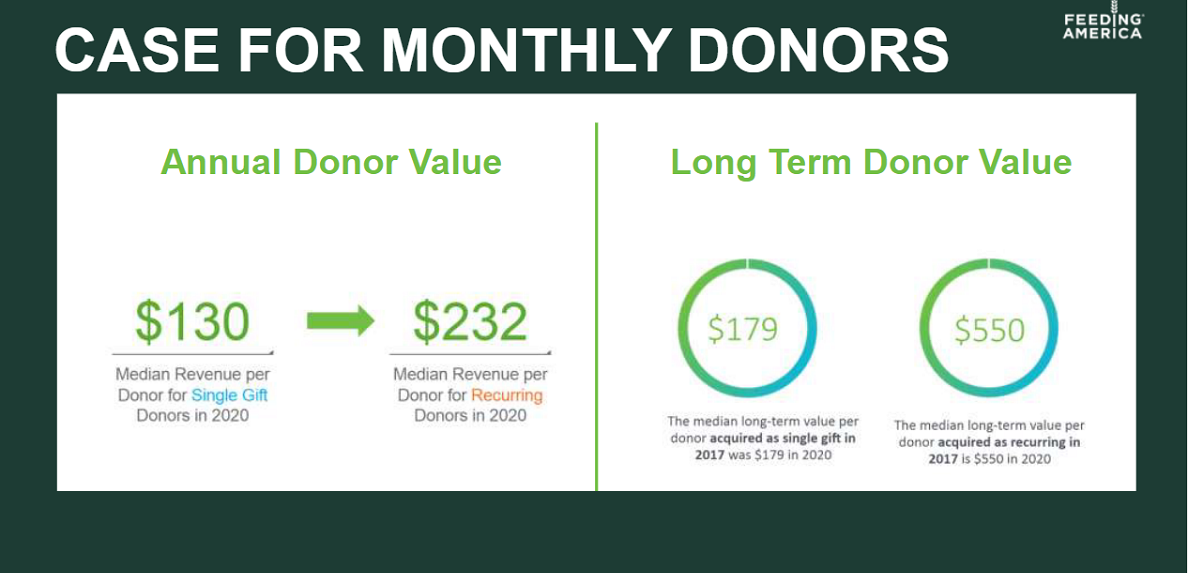 Network Fundraising Town Hall: The Value of Monthly Donors