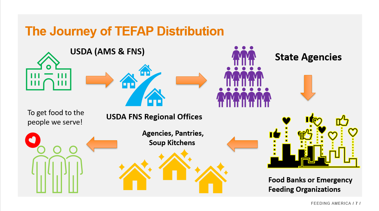 Deep Dive of TEFAP - The Emergency Food Assistance Program
