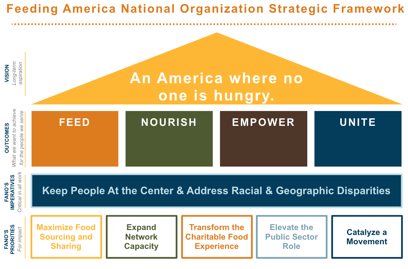 Feeding America Strategic Framework Fundamentals